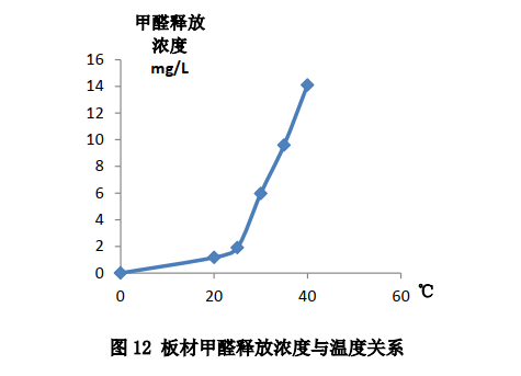 夏季甲醛超标，秋天一测达标了？别再被甲醛蒙