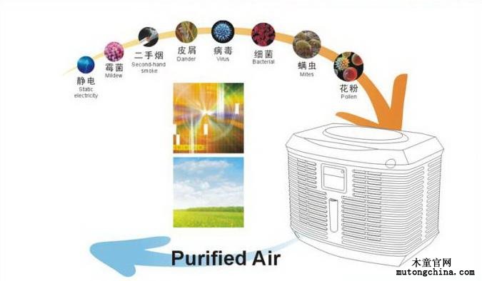 空气净化器原理