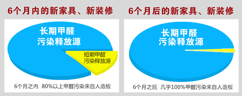 甲醛污染