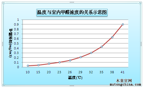 室内甲醛浓度