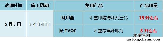 室内污染治理基本信息