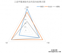 甲醛清除剂为什么要分级？