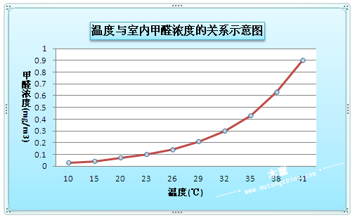 甲醛浓度图