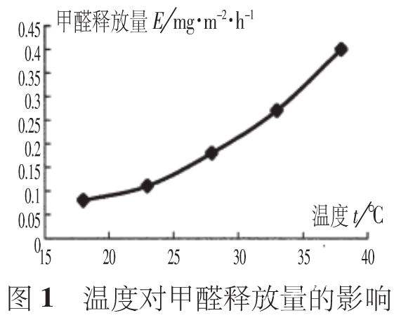 甲醛释放指数