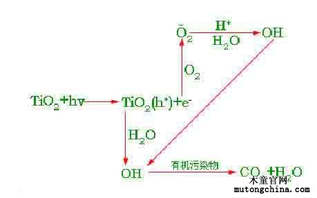 光触媒反应原理图