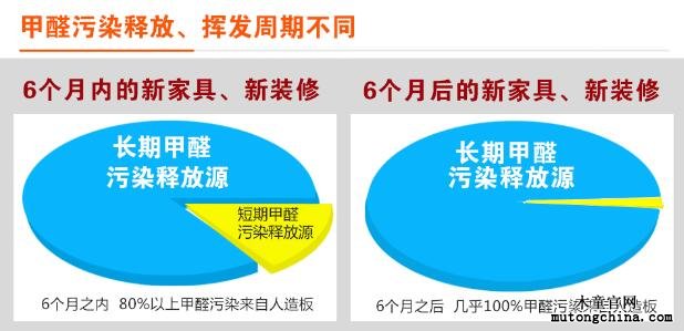 甲醛释放特点